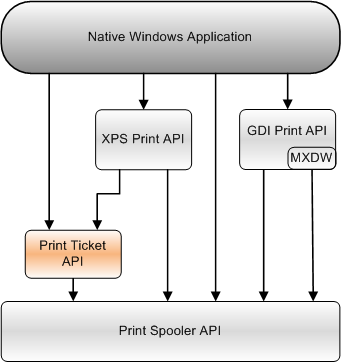 schema